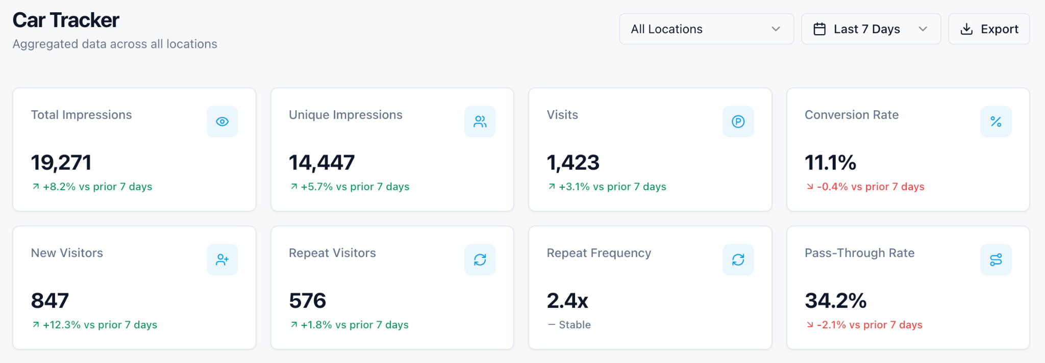 Car Tracker report: total impressions, unique impressions, visits, and conversion rate