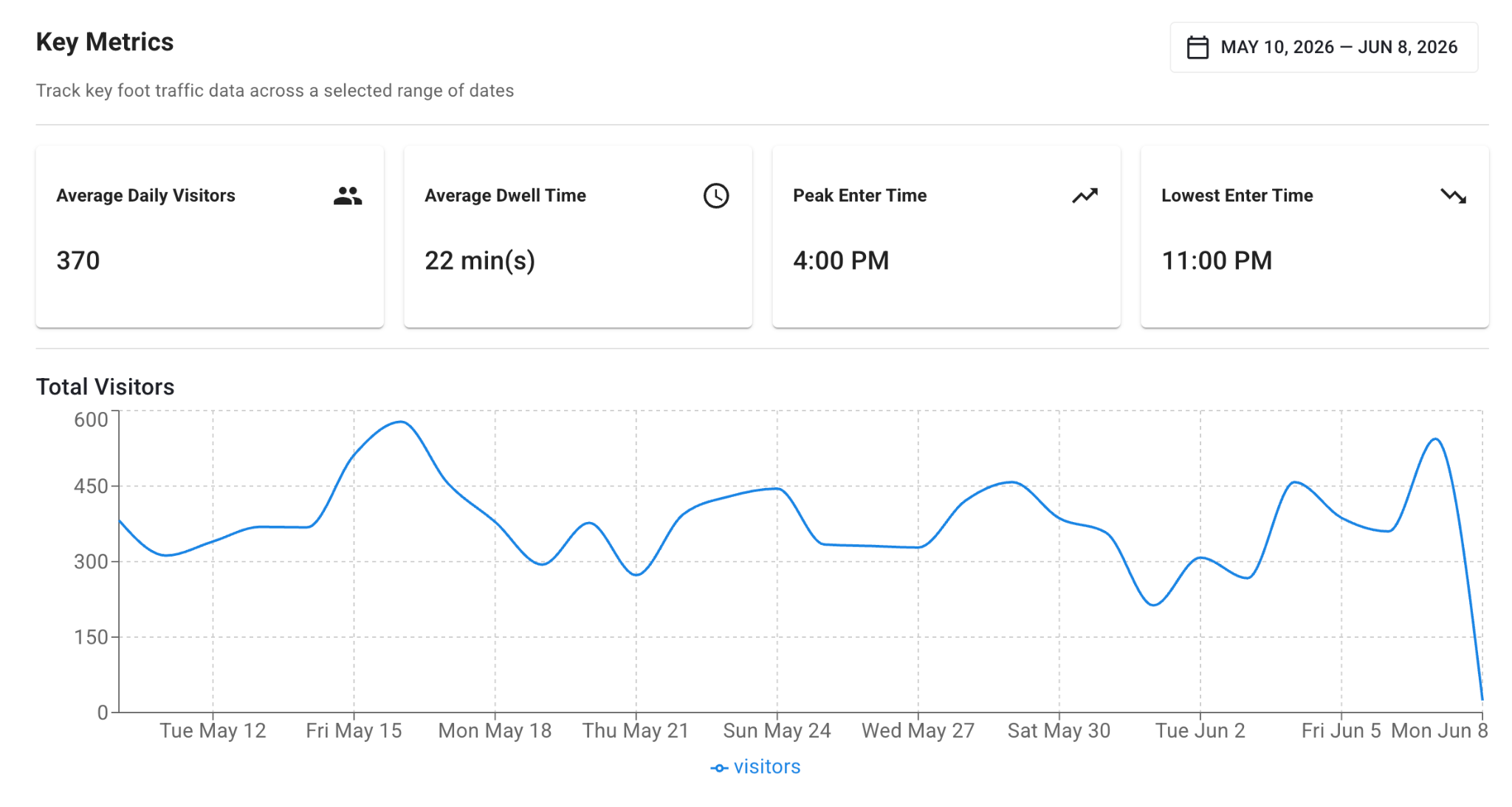 People Counter key metrics: average daily visitors, dwell time, peak enter time, and total visitors chart