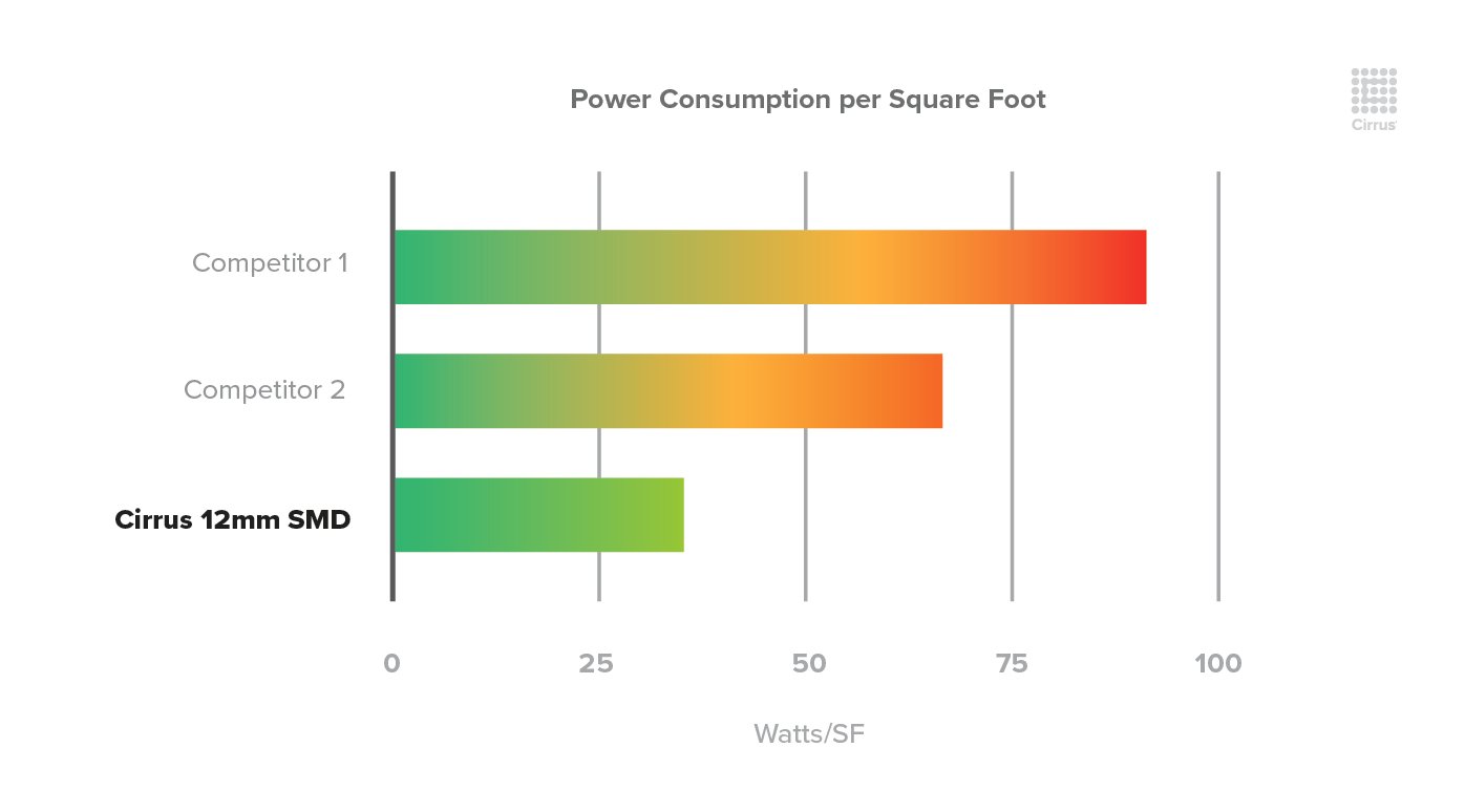 PowerConsumptionperSquareFoot_Cirrus_082022